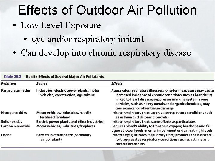 Effects of Outdoor Air Pollution • Low Level Exposure • eye and/or respiratory irritant