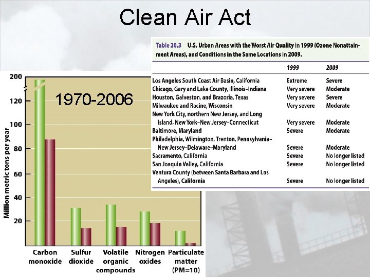 Clean Air Act 1970 -2006 