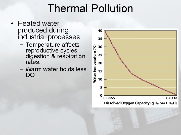 Thermal Pollution • Heated water produced during industrial processes – Temperature affects reproductive cycles,