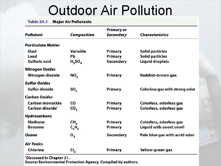 Outdoor Air Pollution 