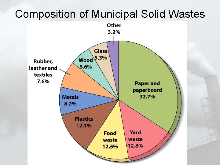 Composition of Municipal Solid Wastes 