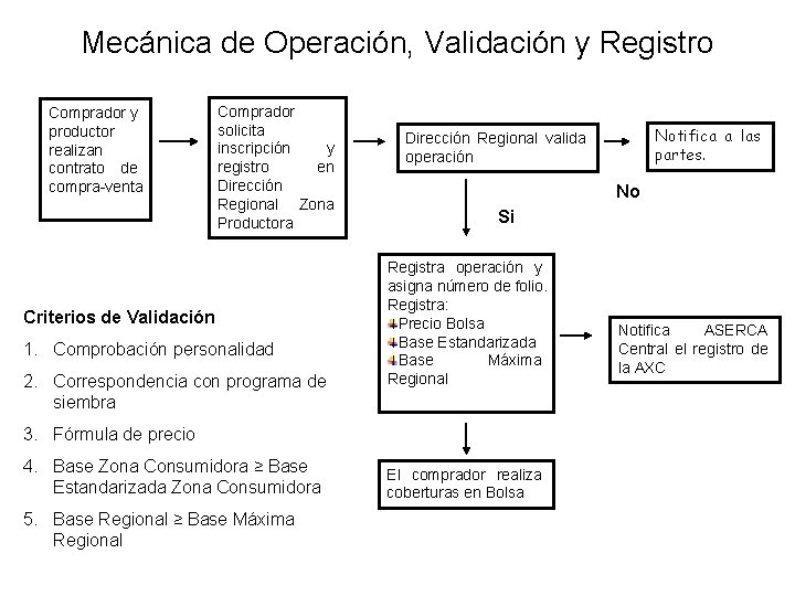 Mecánica de Operación, Validación y Registro Comprador y productor realizan contrato de compra-venta Comprador