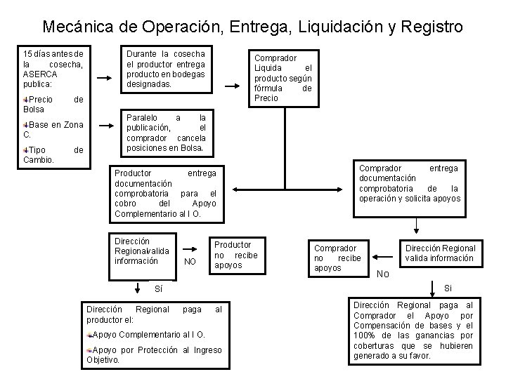 Mecánica de Operación, Entrega, Liquidación y Registro 15 días antes de la cosecha, ASERCA