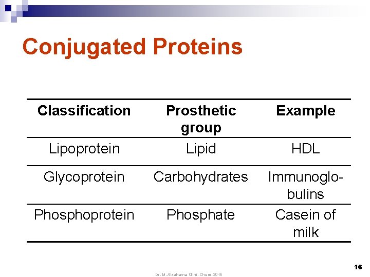 Conjugated Proteins Classification Example Lipoprotein Prosthetic group Lipid Glycoprotein Carbohydrates Phosphoprotein Phosphate Immunoglobulins Casein
