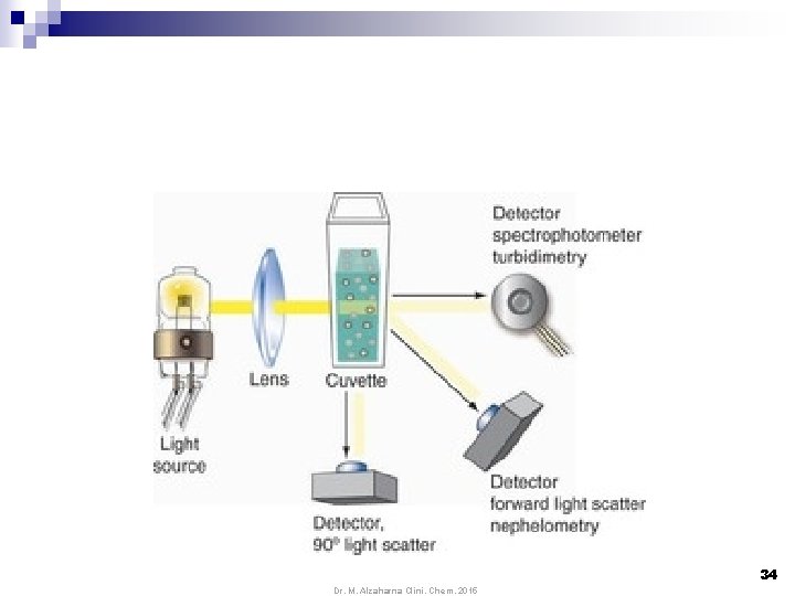 34 Dr. M. Alzaharna Clini. Chem. 2015 