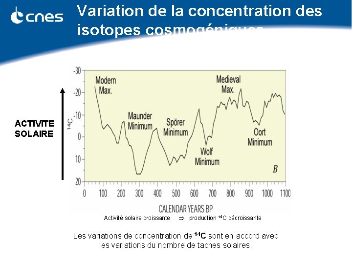 Variation de la concentration des isotopes cosmogéniques ACTIVITE SOLAIRE Activité solaire croissante production 14