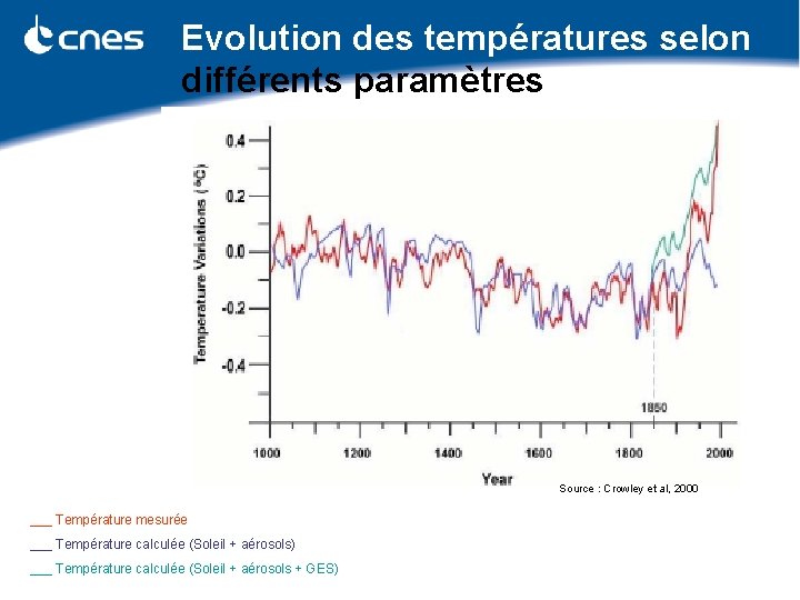 Evolution des températures selon différents paramètres Source : Crowley et al, 2000 ___ Température