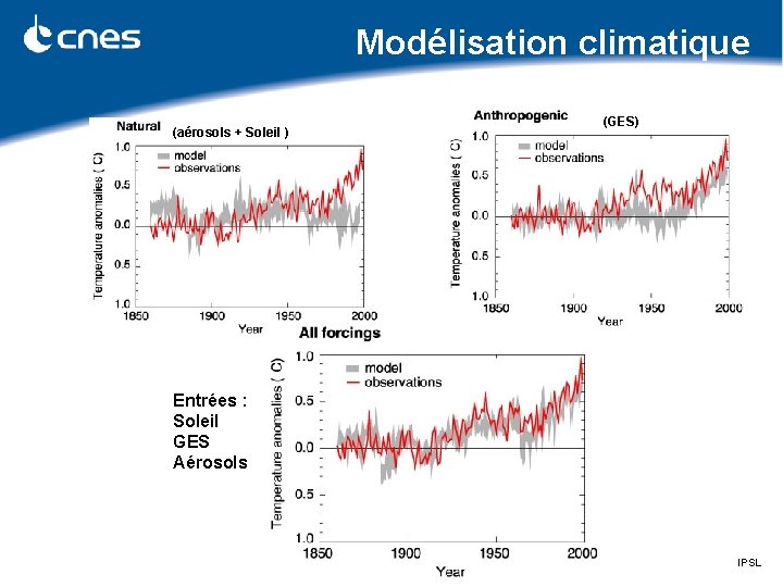 Modélisation climatique (aérosols + Soleil ) (GES) Entrées : Soleil GES Aérosols IPSL 