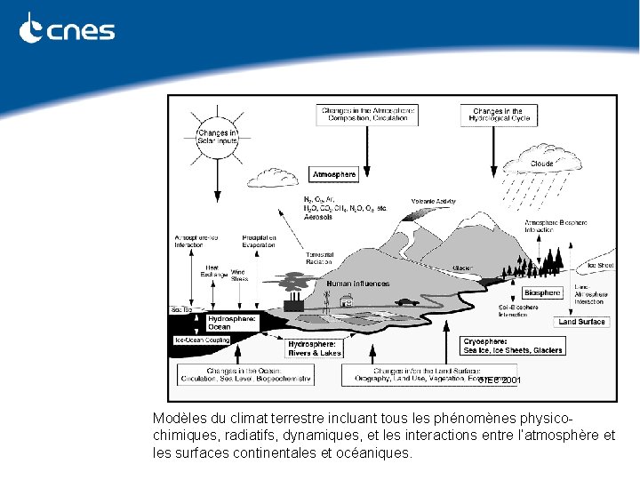 GIEC 2001 Modèles du climat terrestre incluant tous les phénomènes physicochimiques, radiatifs, dynamiques, et