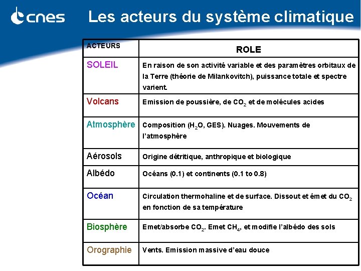 Les acteurs du système climatique ACTEURS ROLE SOLEIL En raison de son activité variable