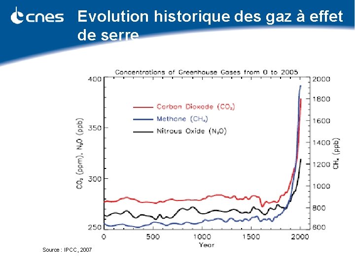 Evolution historique des gaz à effet de serre Source : IPCC, 2007 
