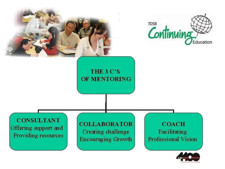 THE 3 C’S OF MENTORING CONSULTANT Offering support and Providing resources COLLABORATOR Creating challenge