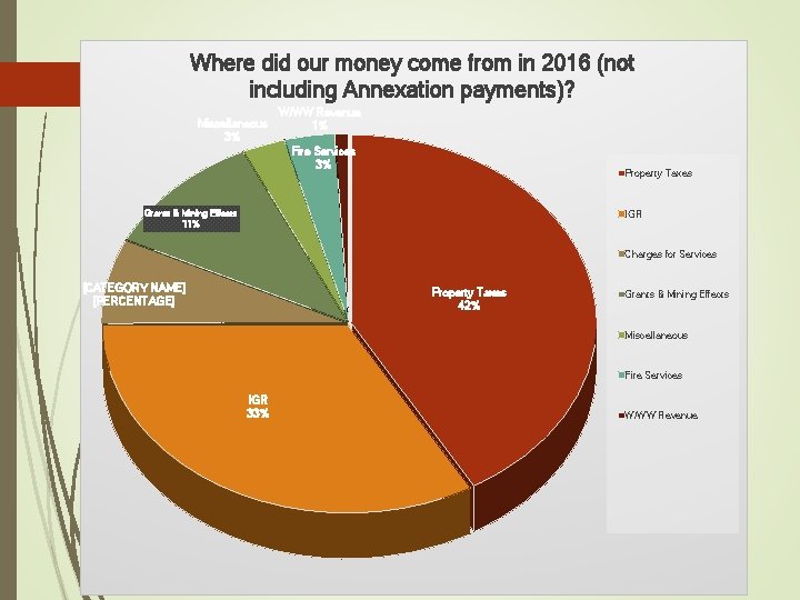Where did our money come from in 2016 (not including Annexation payments)? Miscellaneous 3%