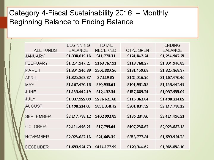 Category 4 -Fiscal Sustainability 2016 – Monthly Beginning Balance to Ending Balance ALL FUNDS