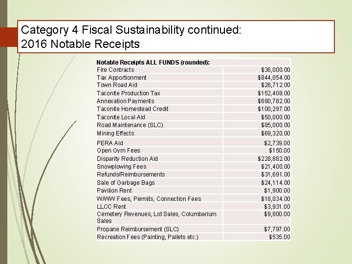 Category 4 Fiscal Sustainability continued: 2016 Notable Receipts ALL FUNDS (rounded): Fire Contracts Tax
