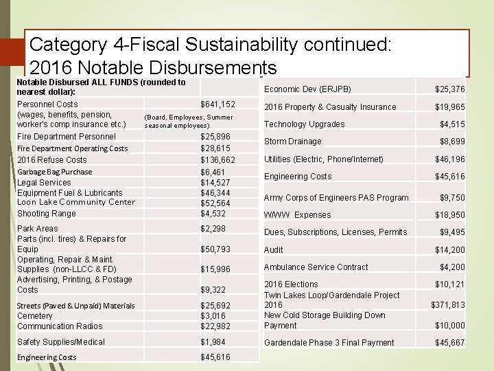 Category 4 -Fiscal Sustainability continued: 2016 Notable Disbursements Notable Disbursed ALL FUNDS (rounded to