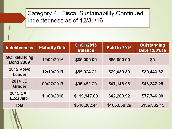 Category 4 - Fiscal Sustainability Continued: Indebtedness as of 12/31/16 Indebtedness Maturity Date 01/01/2016