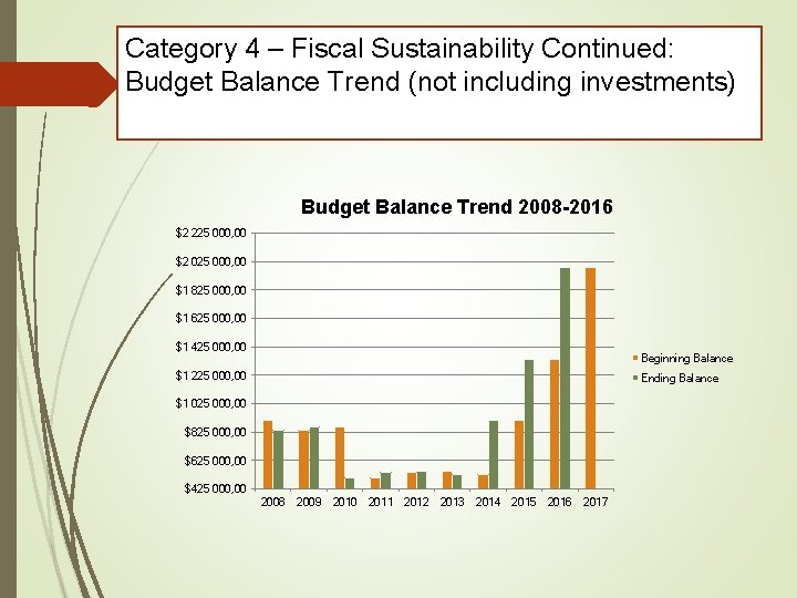 Category 4 – Fiscal Sustainability Continued: Budget Balance Trend (not including investments) Budget Balance