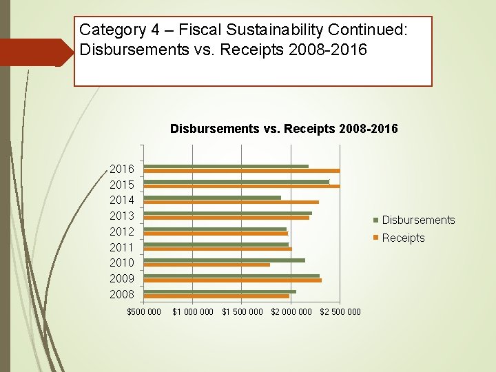 Category 4 – Fiscal Sustainability Continued: Disbursements vs. Receipts 2008 -2016 2015 2014 2013