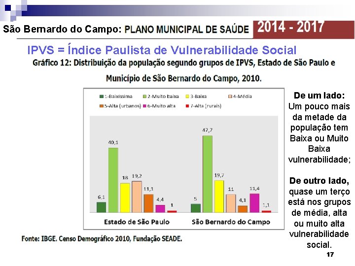 São Bernardo do Campo: IPVS = Índice Paulista de Vulnerabilidade Social De um lado: