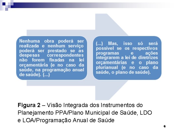 Figura 2 – Visão Integrada dos Instrumentos do Planejamento PPA/Plano Municipal de Saúde, LDO
