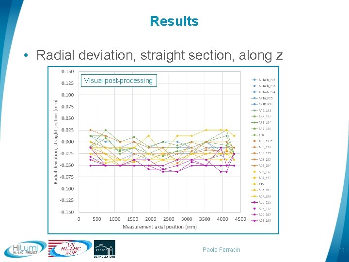 Results • Radial deviation, straight section, along z Visual post-processing Paolo Ferracin 11 