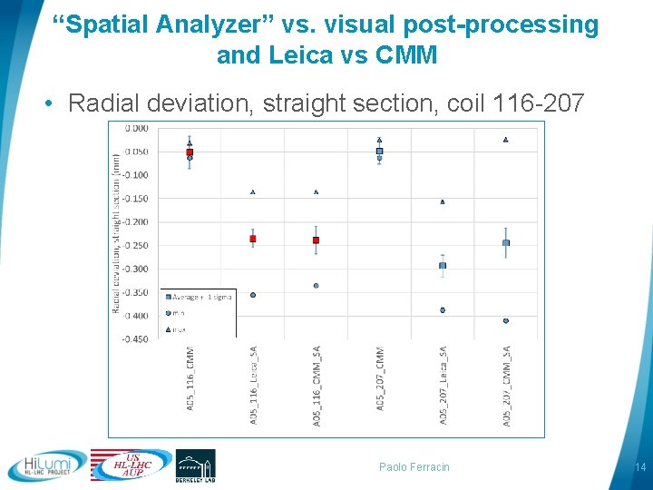 “Spatial Analyzer” vs. visual post-processing and Leica vs CMM • Radial deviation, straight section,