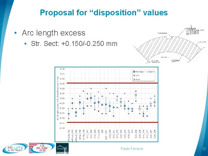 Proposal for “disposition” values • Arc length excess • Str. Sect: +0. 150/-0. 250