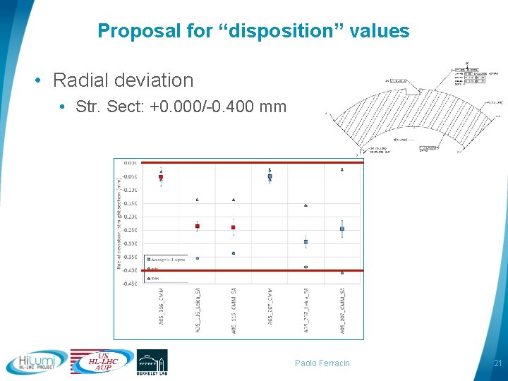 Proposal for “disposition” values • Radial deviation • Str. Sect: +0. 000/-0. 400 mm