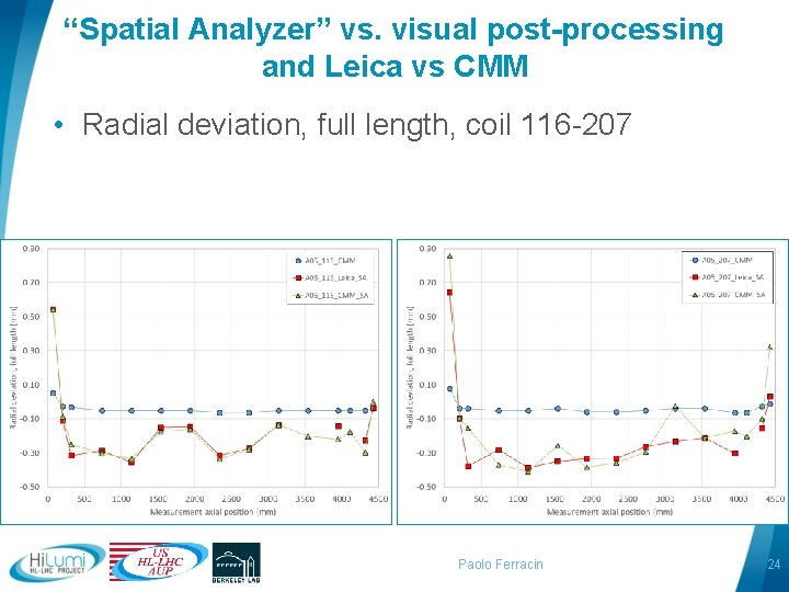“Spatial Analyzer” vs. visual post-processing and Leica vs CMM • Radial deviation, full length,