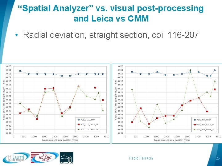 “Spatial Analyzer” vs. visual post-processing and Leica vs CMM • Radial deviation, straight section,