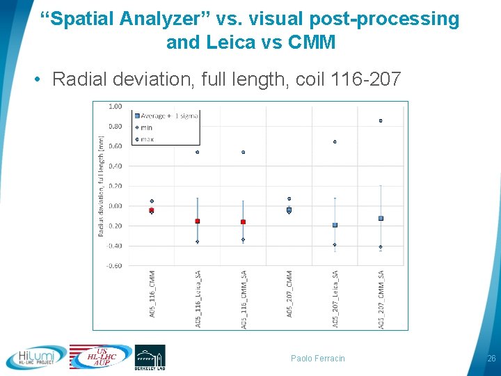 “Spatial Analyzer” vs. visual post-processing and Leica vs CMM • Radial deviation, full length,