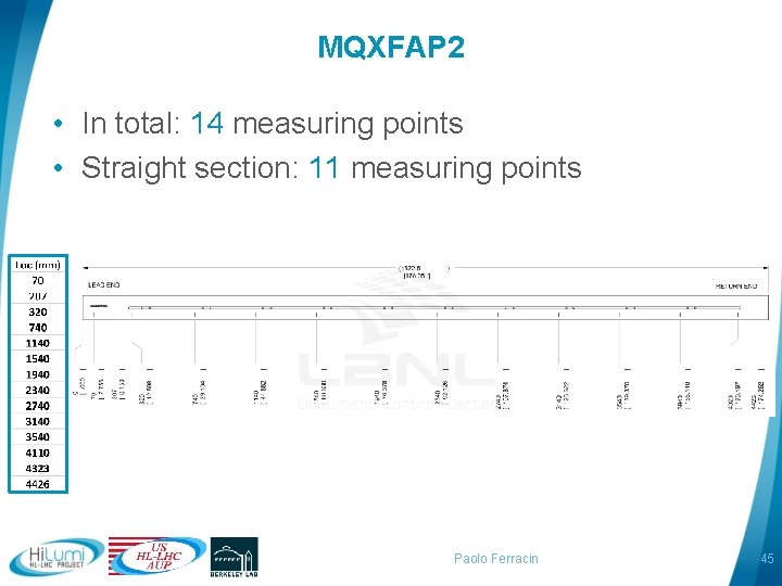 MQXFAP 2 • In total: 14 measuring points • Straight section: 11 measuring points