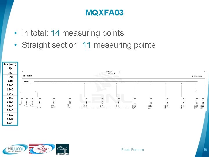 MQXFA 03 • In total: 14 measuring points • Straight section: 11 measuring points