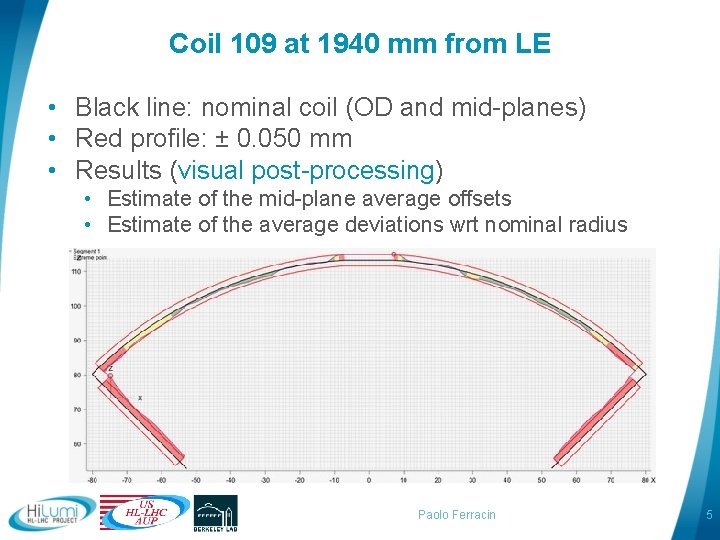 Coil 109 at 1940 mm from LE • Black line: nominal coil (OD and