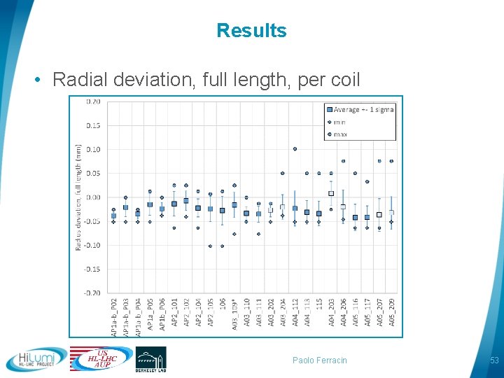 Results • Radial deviation, full length, per coil Paolo Ferracin 53 