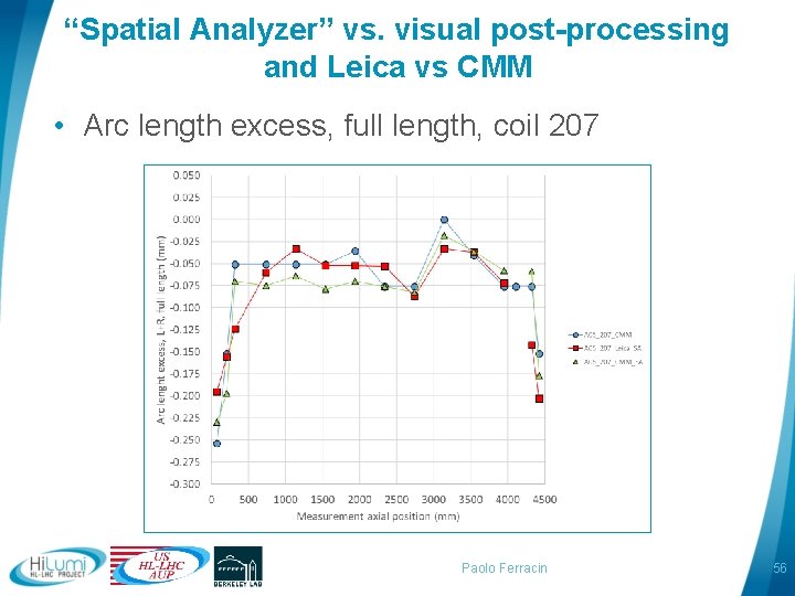 “Spatial Analyzer” vs. visual post-processing and Leica vs CMM • Arc length excess, full