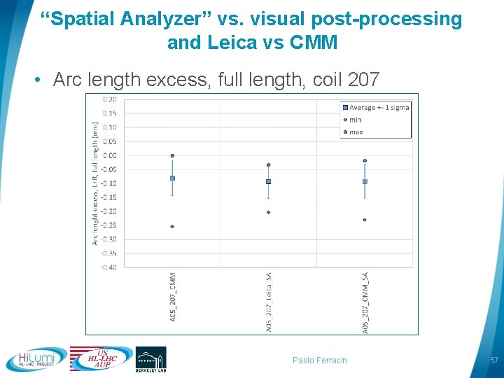 “Spatial Analyzer” vs. visual post-processing and Leica vs CMM • Arc length excess, full