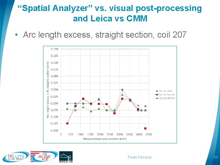 “Spatial Analyzer” vs. visual post-processing and Leica vs CMM • Arc length excess, straight