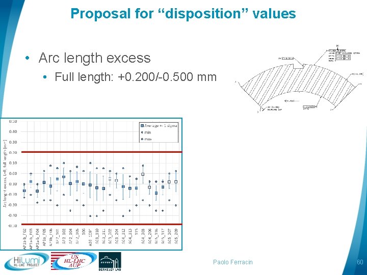 Proposal for “disposition” values • Arc length excess • Full length: +0. 200/-0. 500