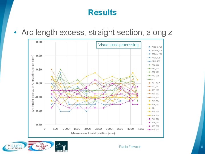 Results • Arc length excess, straight section, along z Visual post-processing Paolo Ferracin 8