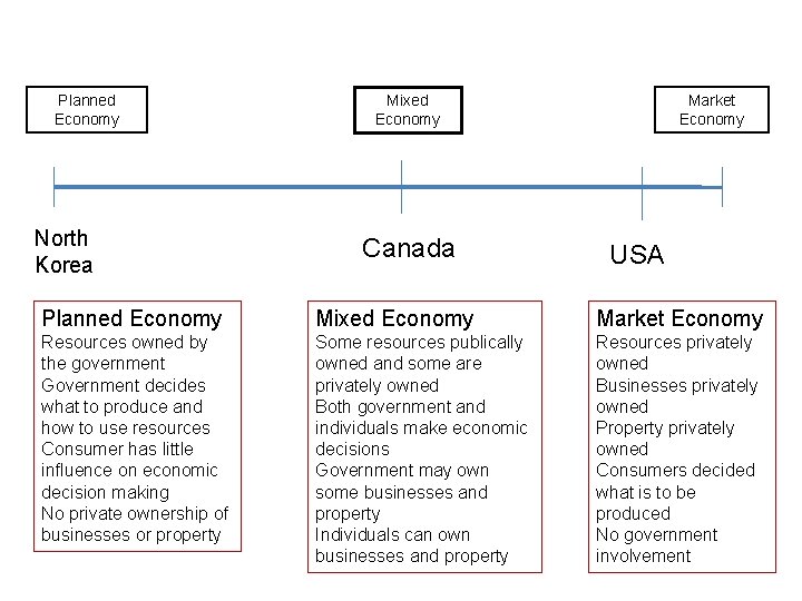 Planned Economy North Korea Mixed Economy Canada Market Economy USA Planned Economy Mixed Economy