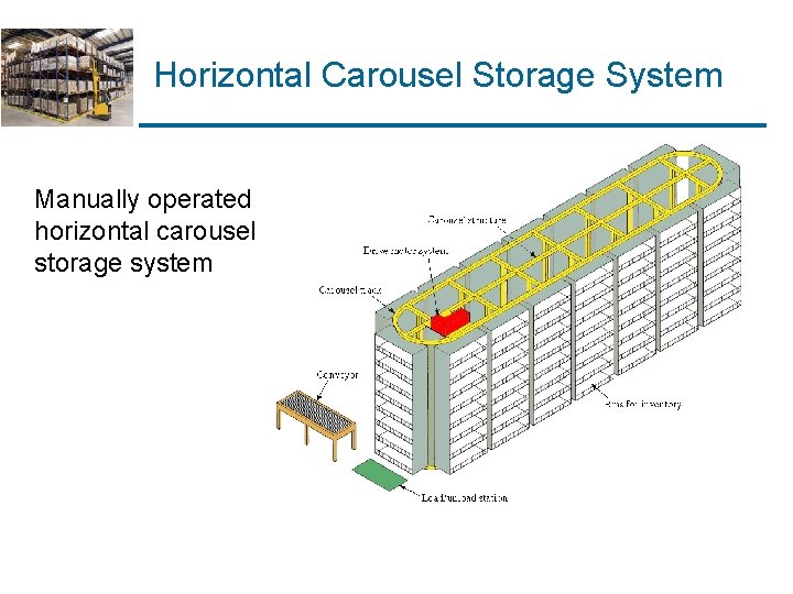 Horizontal Carousel Storage System Manually operated horizontal carousel storage system Horizontal Carousel Storage System Manually operated horizontal carousel storage system