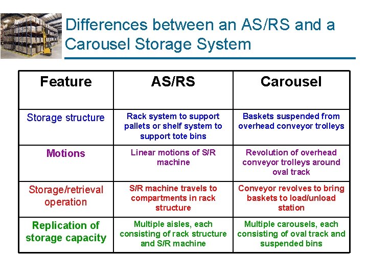 Differences between an AS/RS and a Carousel Storage System Feature AS/RS Carousel Storage structure Differences between an AS/RS and a Carousel Storage System Feature AS/RS Carousel Storage structure
