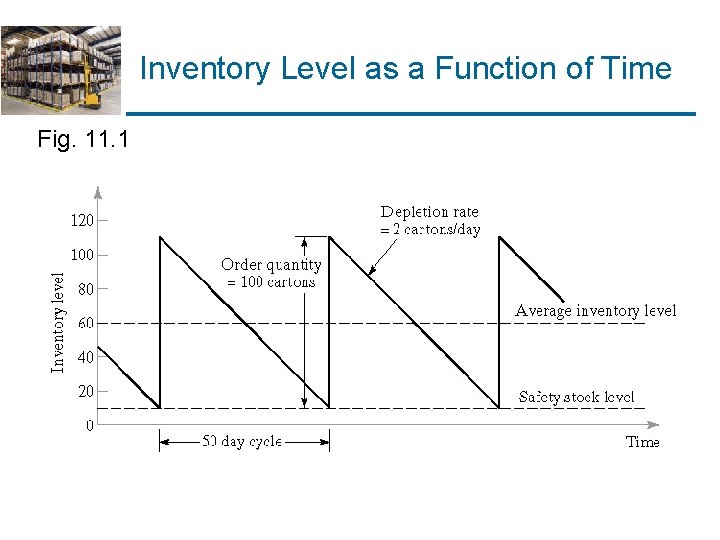 Inventory Level as a Function of Time Fig. 11. 1 Inventory Level as a Function of Time Fig. 11. 1