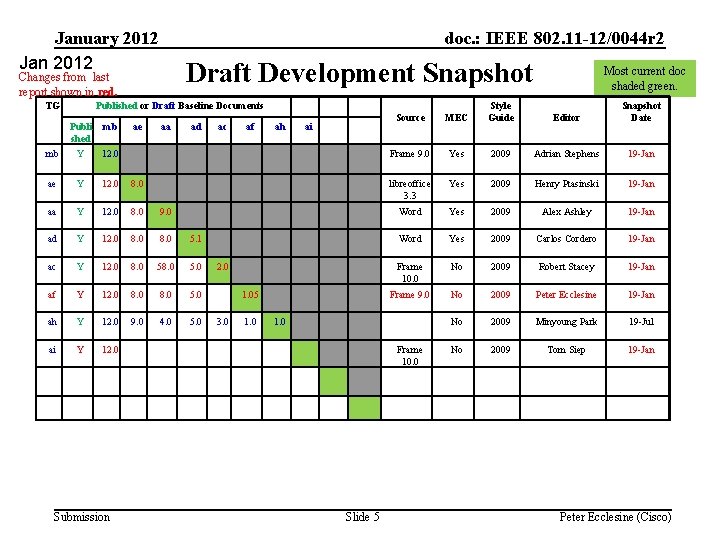 January 2012 Jan 2012 doc. : IEEE 802. 11 -12/0044 r 2 Draft Development