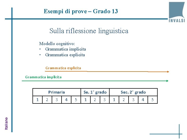 Esempi di prove – Grado 13 Sulla riflessione linguistica Modello cognitivo: • Grammatica implicita