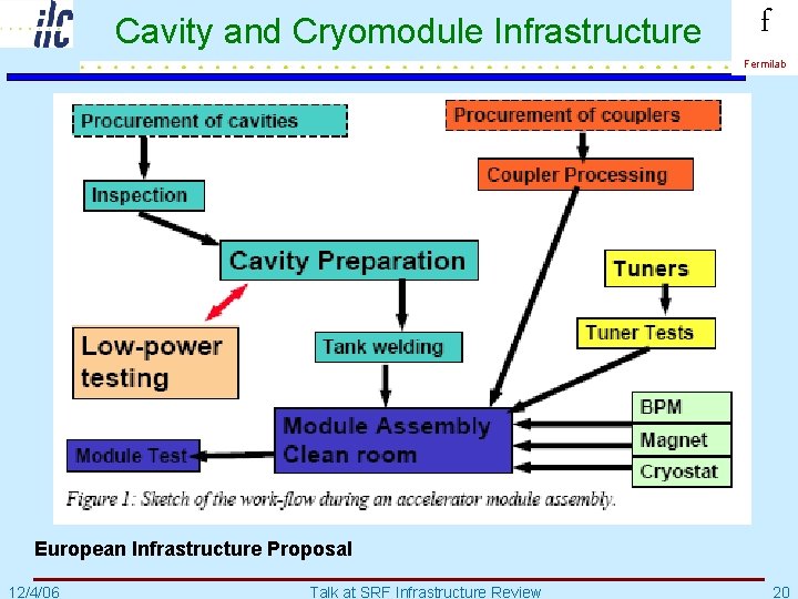 Cavity and Cryomodule Infrastructure f Fermilab European Infrastructure Proposal 12/4/06 Talk at SRF Infrastructure