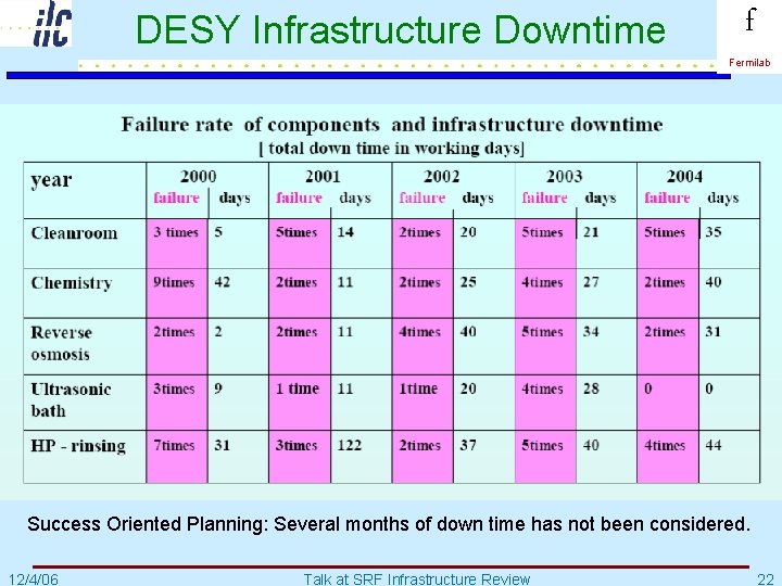 DESY Infrastructure Downtime f Fermilab Success Oriented Planning: Several months of down time has