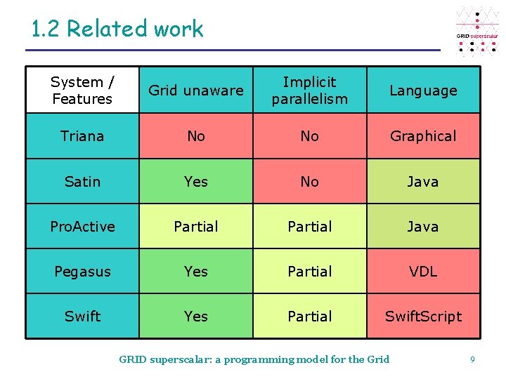 1. 2 Related work System / Features Grid unaware Implicit parallelism Language Triana No